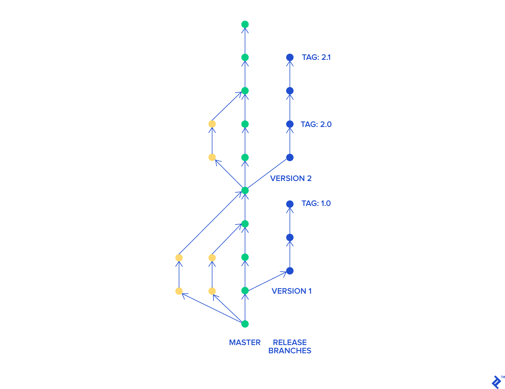 Trunk based development (seems like a great idea)